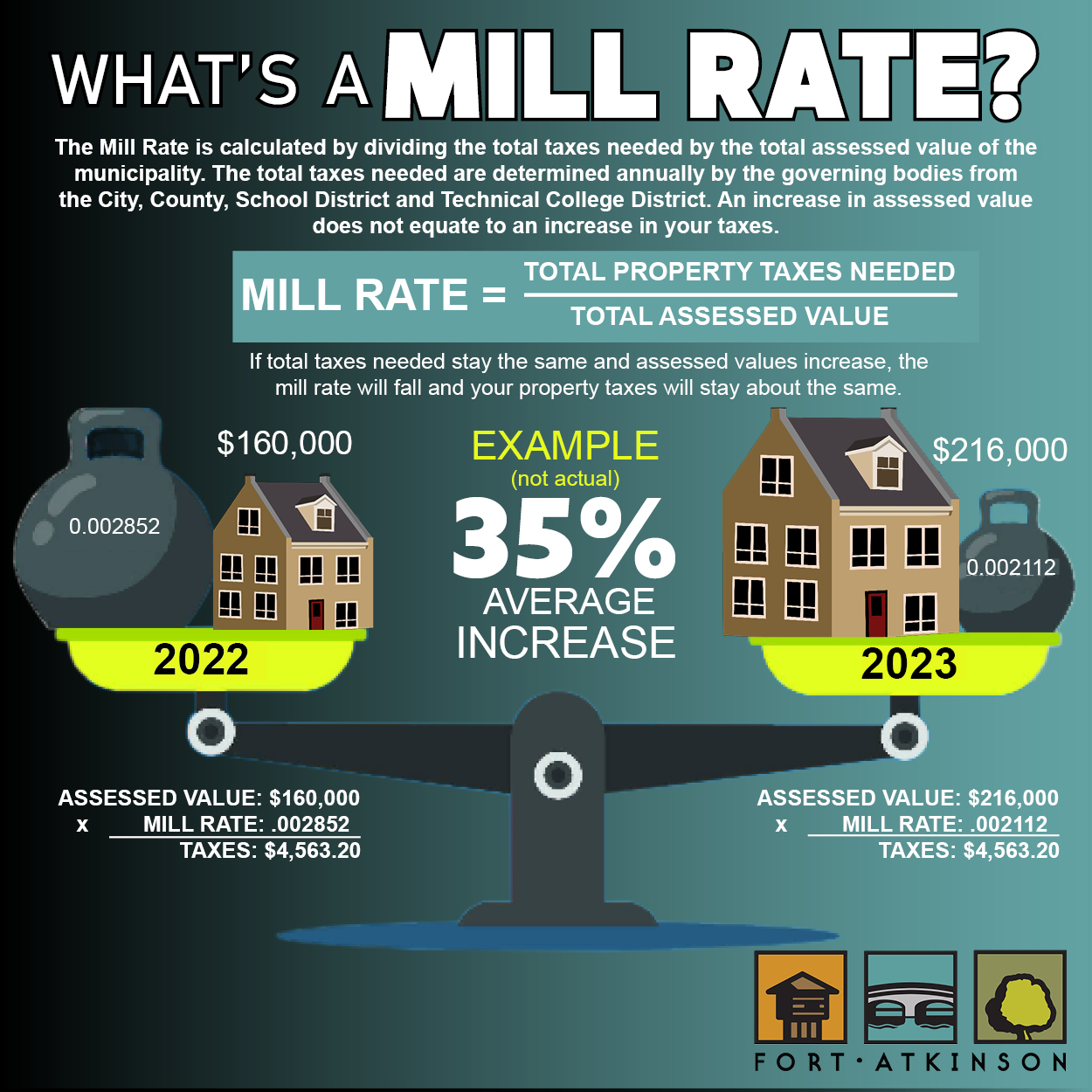 mill rate